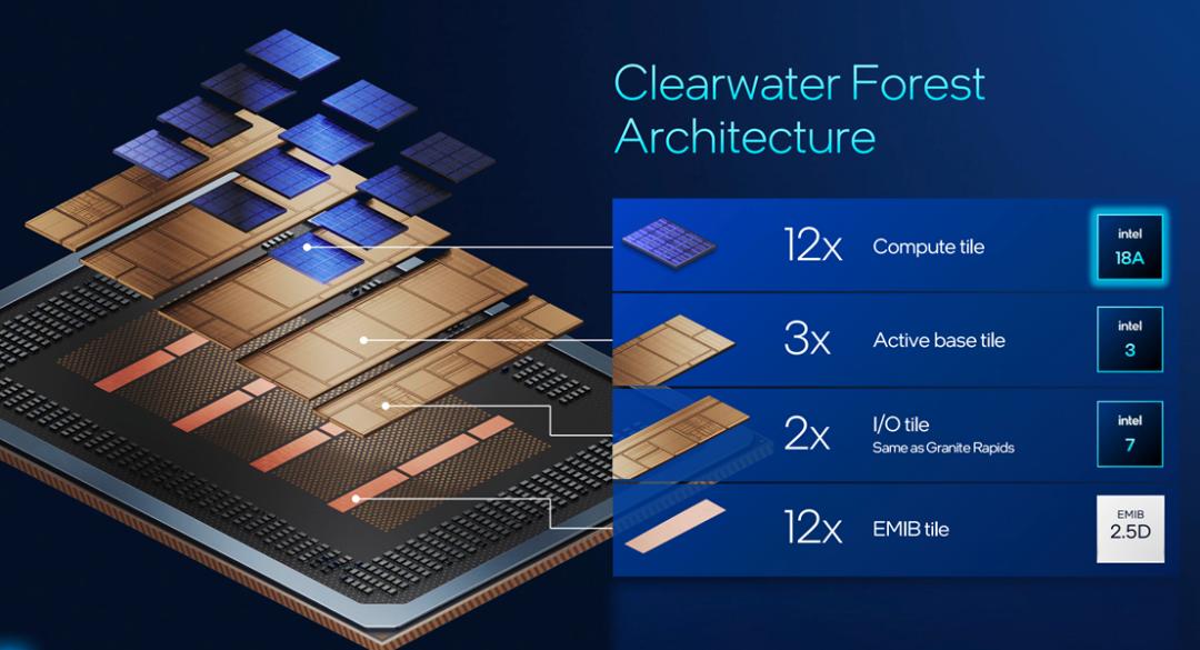 英特尔18A正式亮相，两款芯片重磅发布