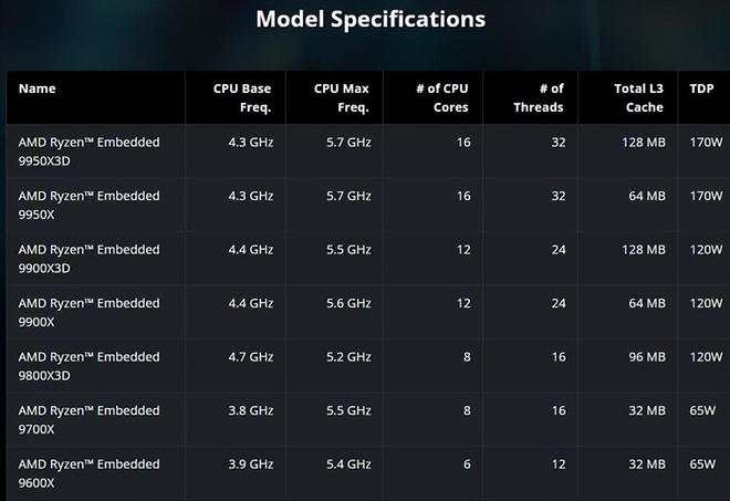 AMD发布锐龙嵌入式9000系列，面向工业、自动化和机器视觉