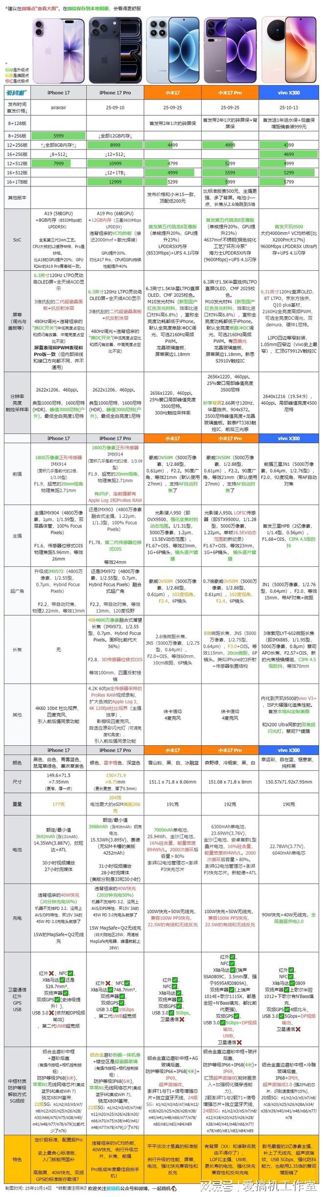 4399元起，vivo X300系列发布：首发天玑9500+最猛的录像规格