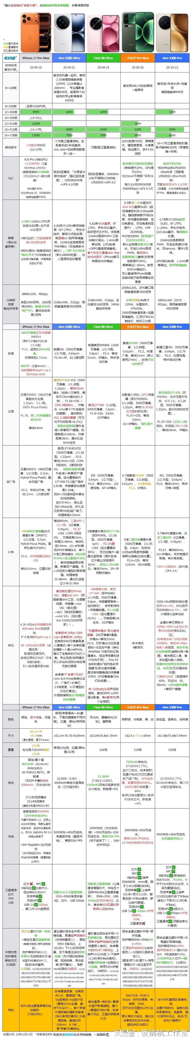 4399元起，vivo X300系列发布：首发天玑9500+最猛的录像规格