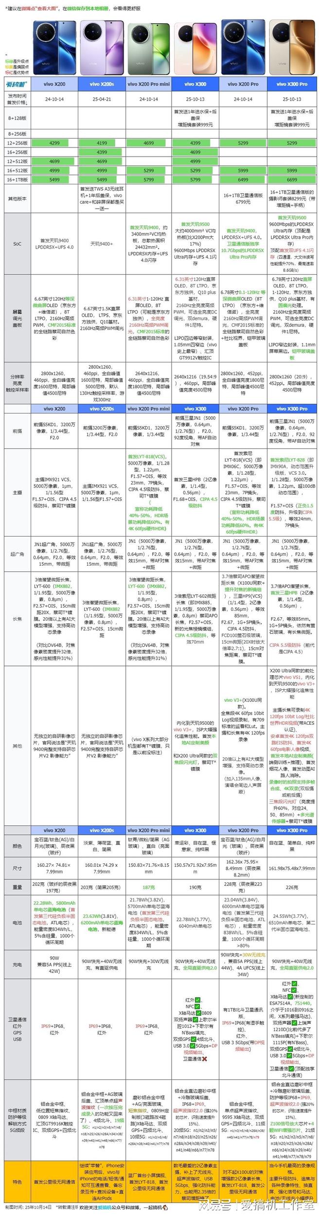 4399元起，vivo X300系列发布：首发天玑9500+最猛的录像规格