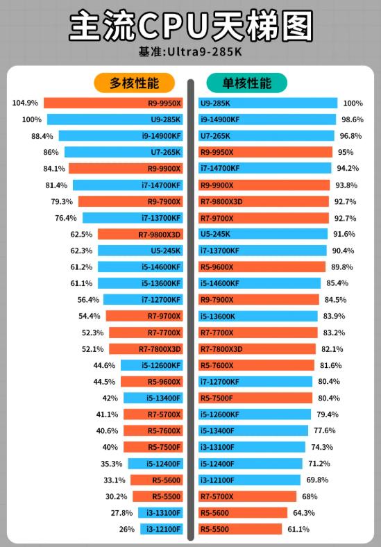 双十一装机必看！9600X vs 9700X 20 款游戏实测差距