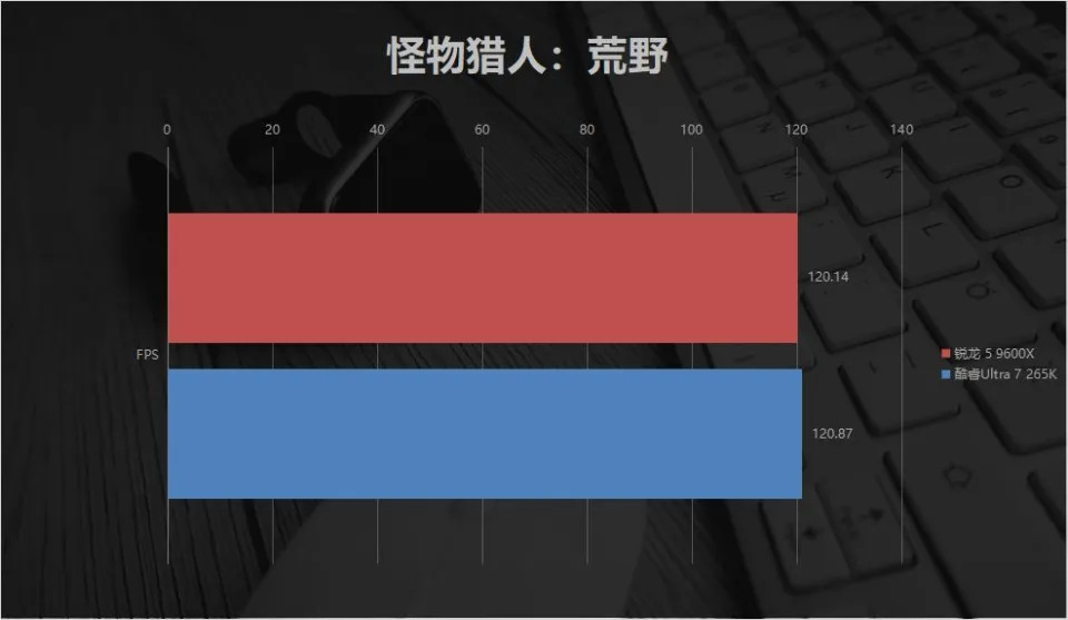 平民神U的含金量！锐龙 5 9600X 对比酷睿Ultra 7 265K，游戏差距这么大？