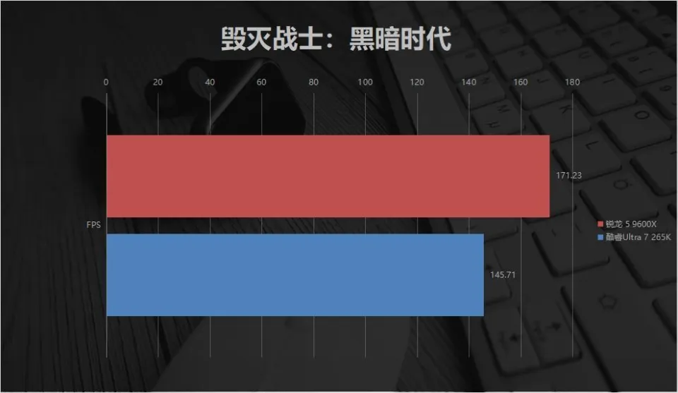 平民神U的含金量！锐龙 5 9600X 对比酷睿Ultra 7 265K，游戏差距这么大？