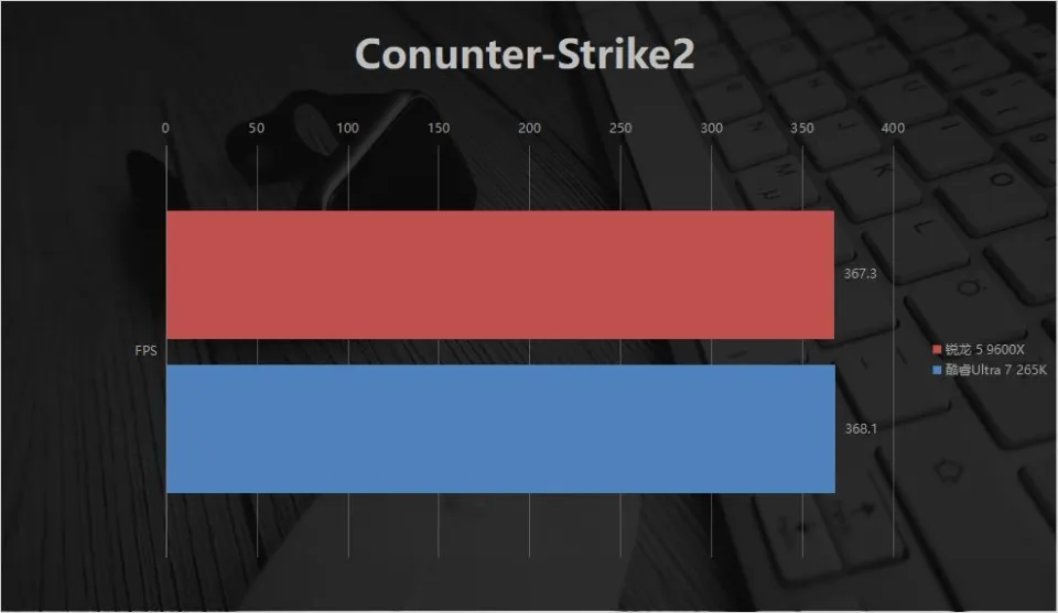 平民神U的含金量！锐龙 5 9600X 对比酷睿Ultra 7 265K，游戏差距这么大？