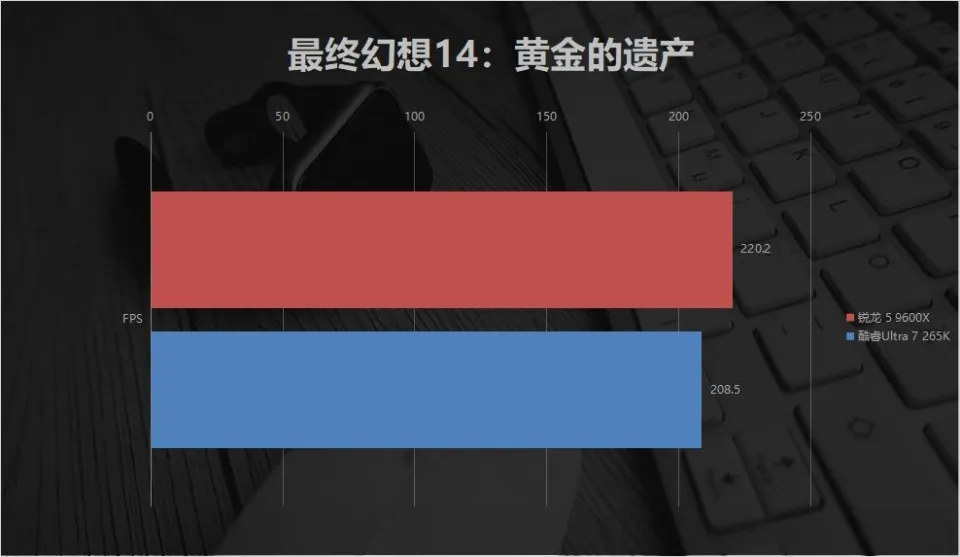 平民神U的含金量！锐龙 5 9600X 对比酷睿Ultra 7 265K，游戏差距这么大？