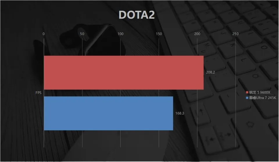 平民神U的含金量！锐龙 5 9600X 对比酷睿Ultra 7 265K，游戏差距这么大？
