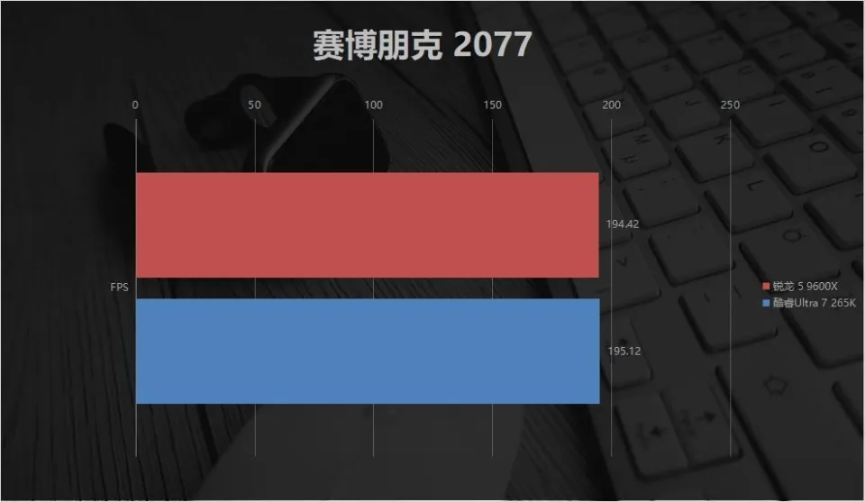 平民神U的含金量！锐龙 5 9600X 对比酷睿Ultra 7 265K，游戏差距这么大？