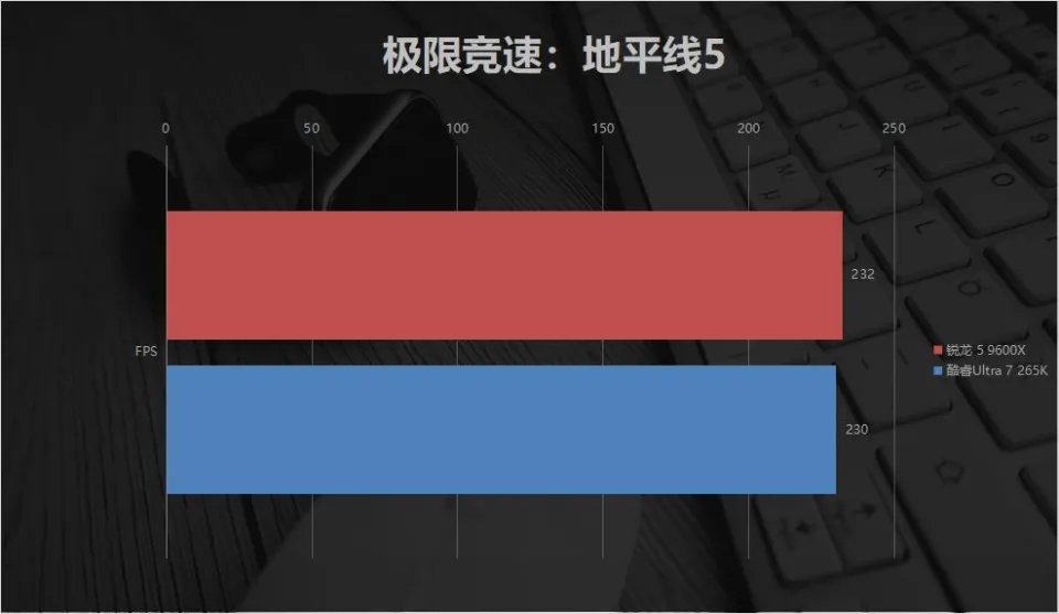 平民神U的含金量！锐龙 5 9600X 对比酷睿Ultra 7 265K，游戏差距这么大？