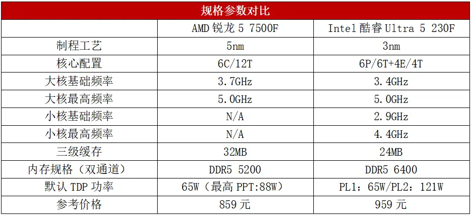 230F降价也没用，锐龙5 7500F依然是千元内“游戏王”！