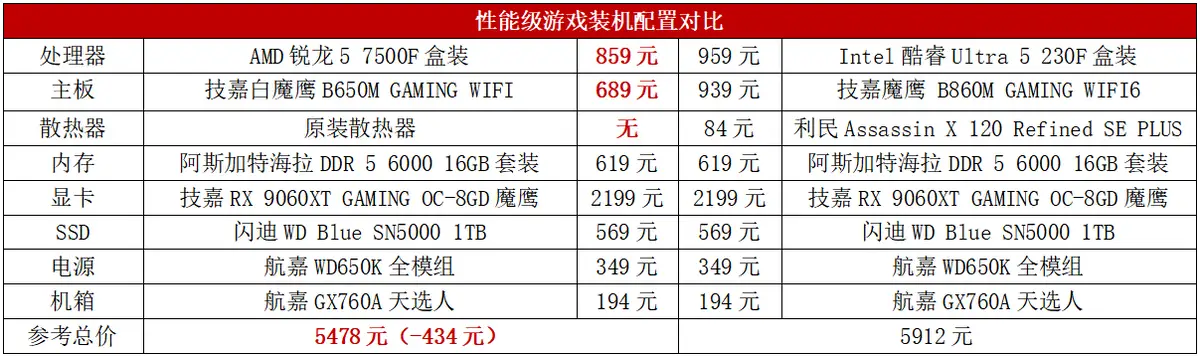 230F降价也没用，锐龙5 7500F依然是千元内“游戏王”！