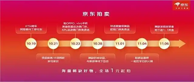 京东11.11八大惊喜日轮番来袭京东拍卖海量稀缺好物1元起拍