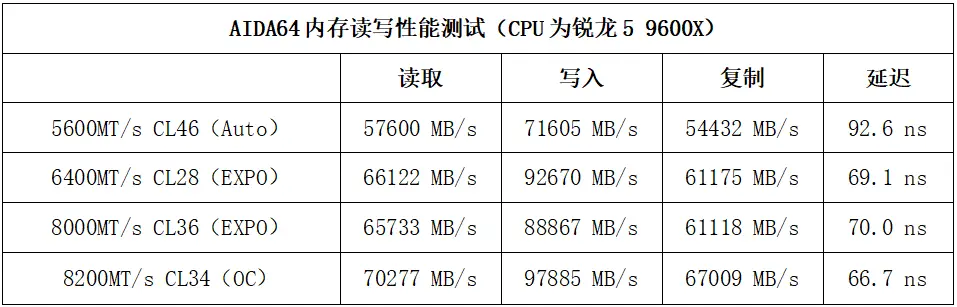 双档EXPO旗舰发烧内存 佰维DW100 OC LAB联名款DDR5测评