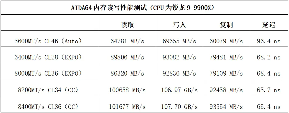 双档EXPO旗舰发烧内存 佰维DW100 OC LAB联名款DDR5测评