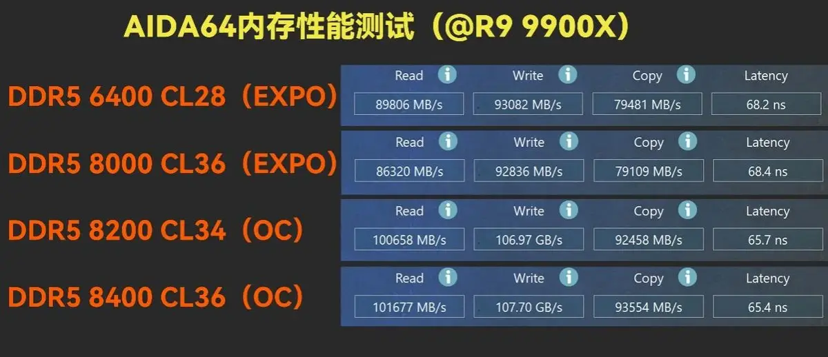 双档EXPO旗舰发烧内存 佰维DW100 OC LAB联名款DDR5测评