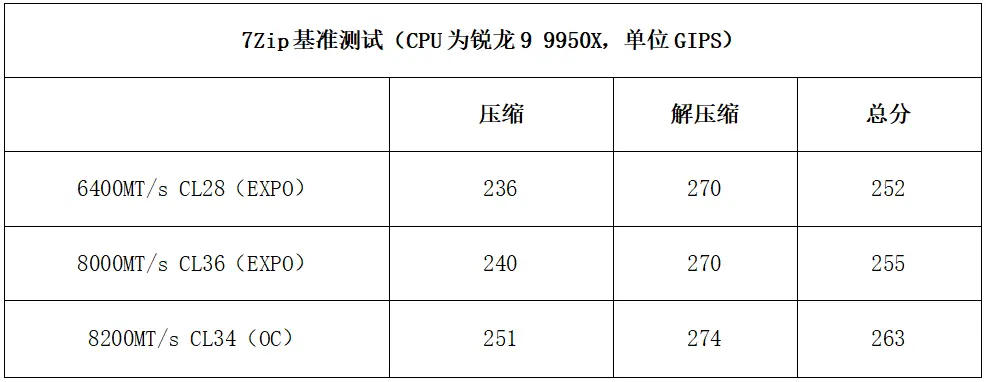 双档EXPO旗舰发烧内存 佰维DW100 OC LAB联名款DDR5测评