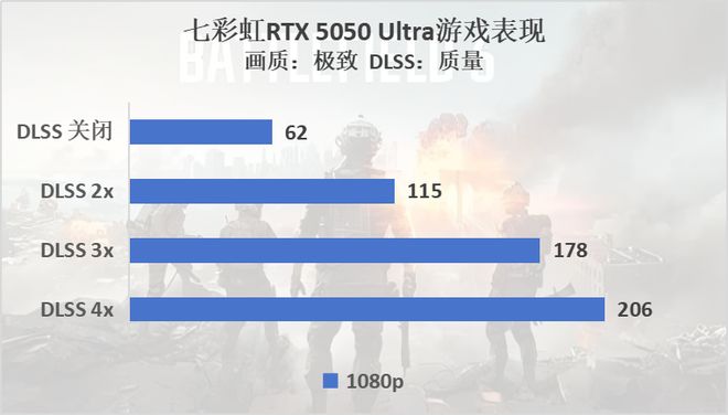 《战地风云6》硬件评测：优化出色，RTX50系列毫无压力