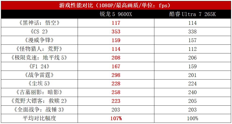 双十一选U买对不买贵！锐龙5 9600X依然是游戏首选