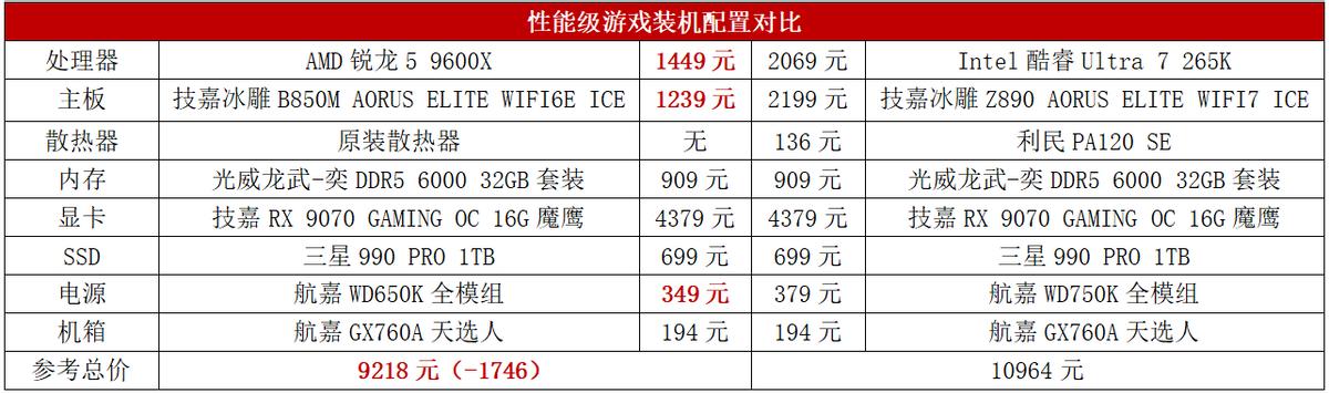 双十一选U买对不买贵！锐龙5 9600X依然是游戏首选