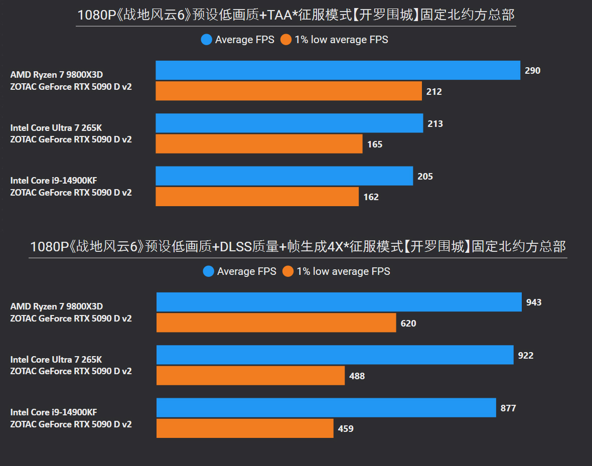 《战地风云6》9800X3D/14900KF/265K对比测试和内存超频收益
