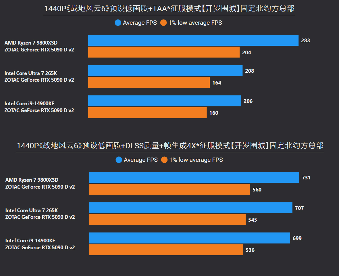 《战地风云6》9800X3D/14900KF/265K对比测试和内存超频收益