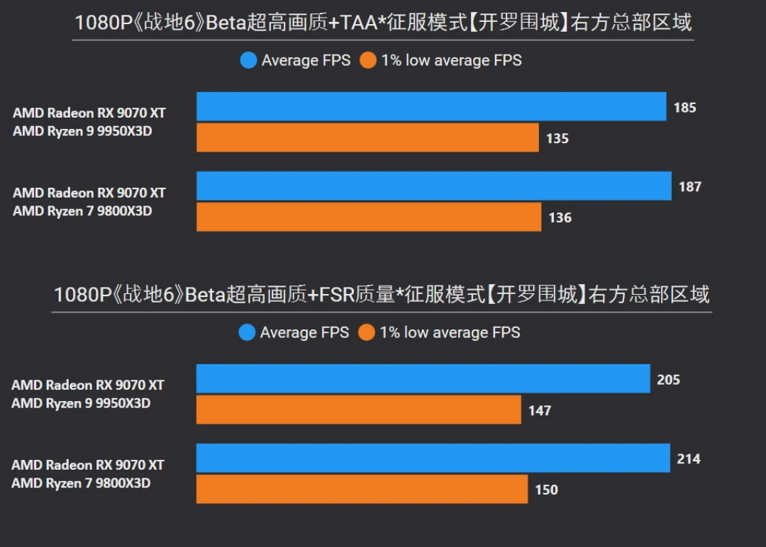 《战地风云6》9800X3D/14900KF/265K对比测试和内存超频收益