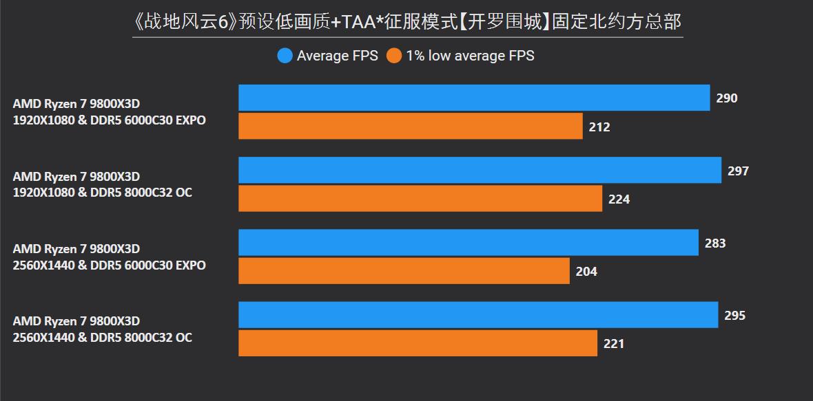 《战地风云6》9800X3D/14900KF/265K对比测试和内存超频收益