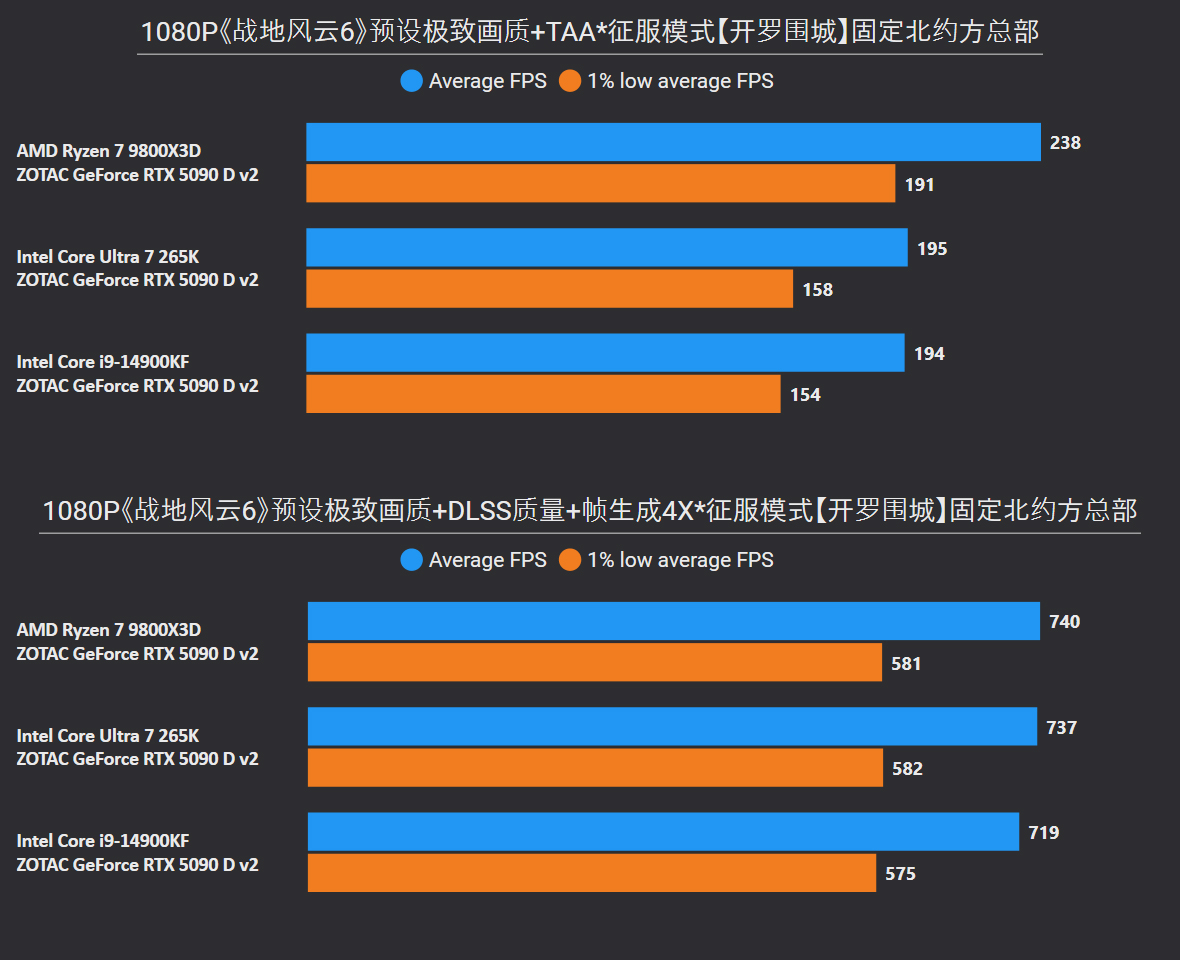 《战地风云6》9800X3D/14900KF/265K对比测试和内存超频收益