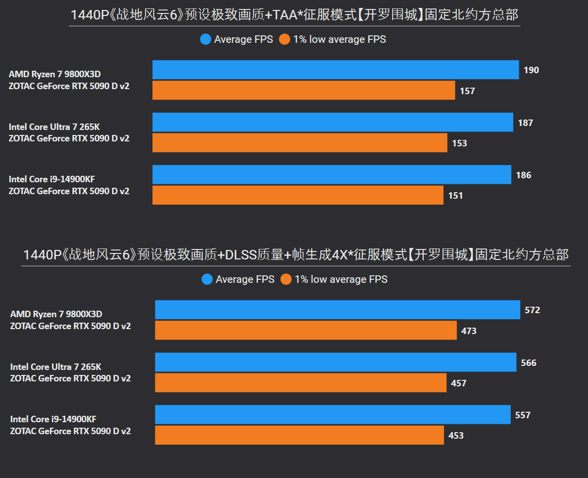 《战地风云6》9800X3D/14900KF/265K对比测试和内存超频收益