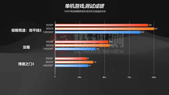9500F—这就是目前千元最强的CPU？