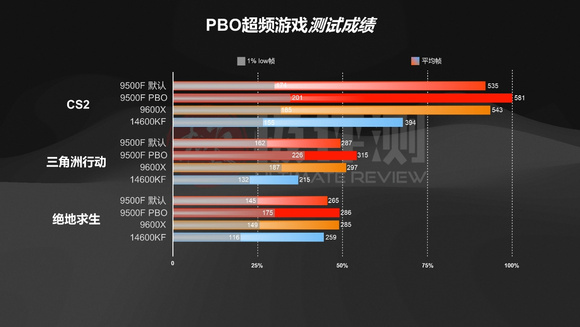 9500F—这就是目前千元最强的CPU？
