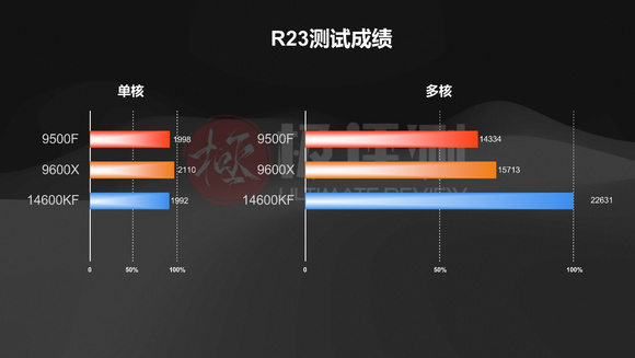 9500F—这就是目前千元最强的CPU？