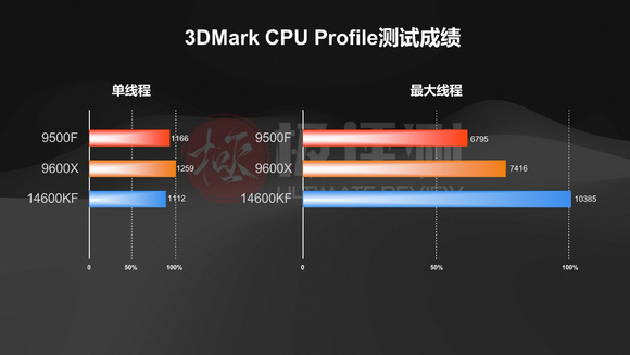 9500F—这就是目前千元最强的CPU？