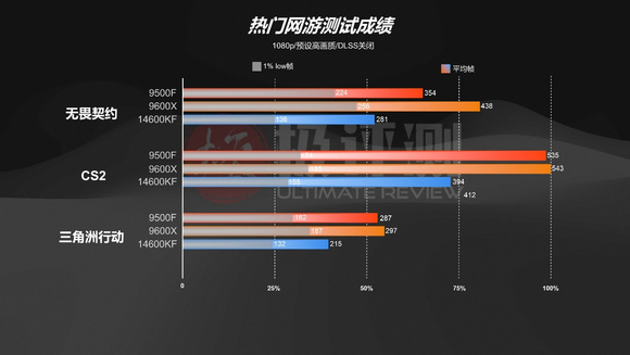 9500F—这就是目前千元最强的CPU？