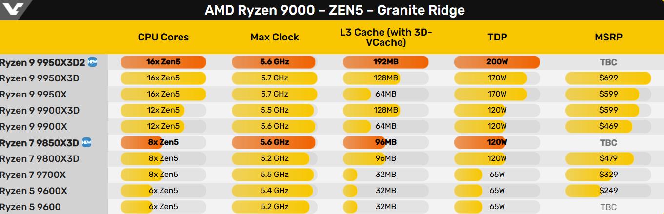 英特尔瑟瑟发抖！传AMD将发布Ryzen 9 9950X3D2，L3缓存提升至192MB