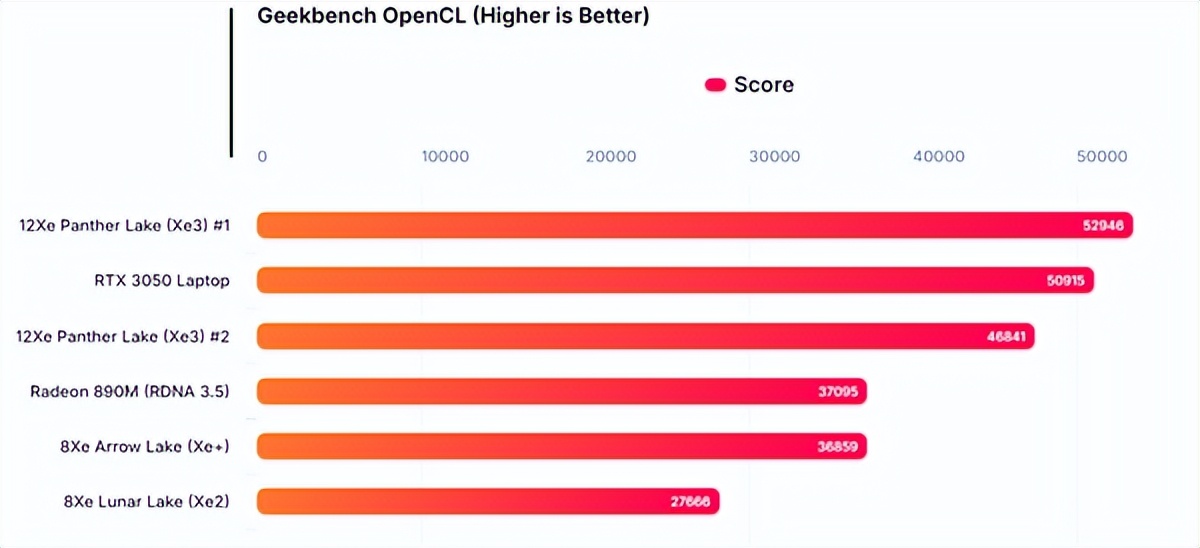 AMD锐龙9 9950X3D2双CCD缓存飙升至208MB，锐龙7 9850X3D频率狂飙