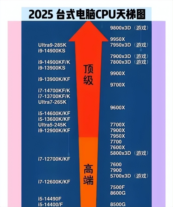 14600KF vs 9600X 实测：游戏选谁？生产力选谁？