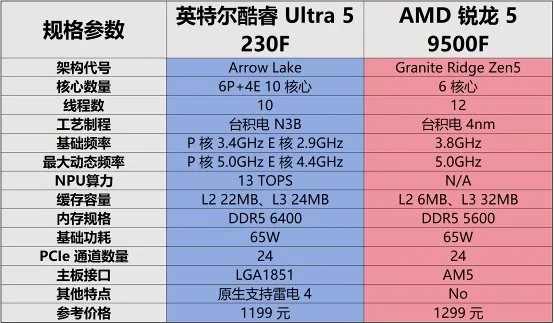 千元装机新标杆：酷睿 Ultra 5 230F 超越锐龙 5 9500F