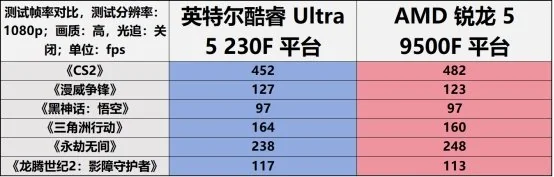 千元装机新标杆：酷睿 Ultra 5 230F 超越锐龙 5 9500F
