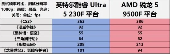 千元装机新标杆：酷睿 Ultra 5 230F 超越锐龙 5 9500F
