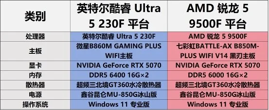 千元装机新标杆：酷睿 Ultra 5 230F 超越锐龙 5 9500F
