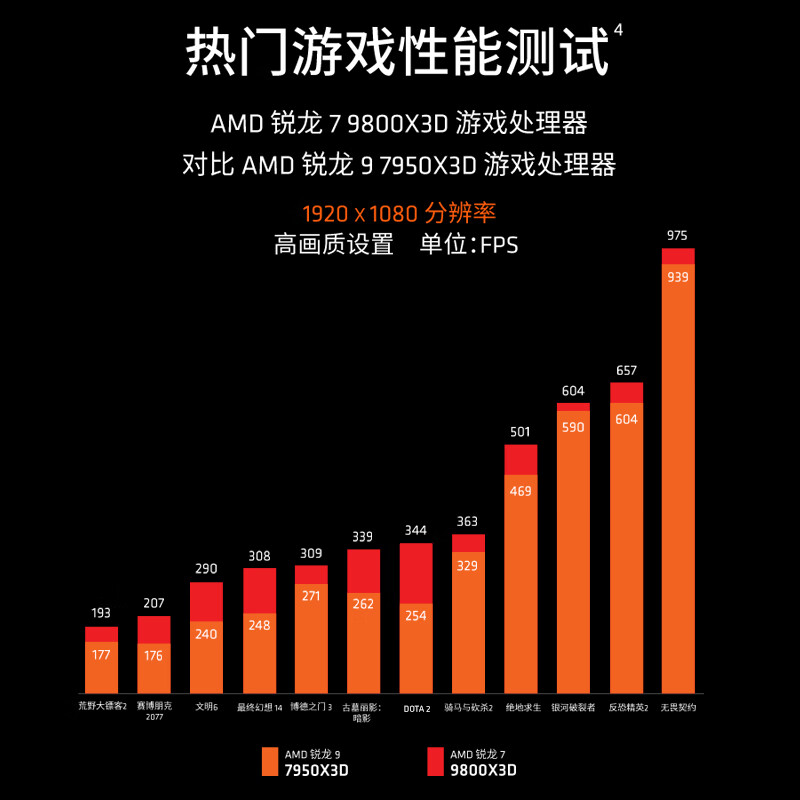 AMD平台升级更方便！2025年双十一这些CPU闭眼入