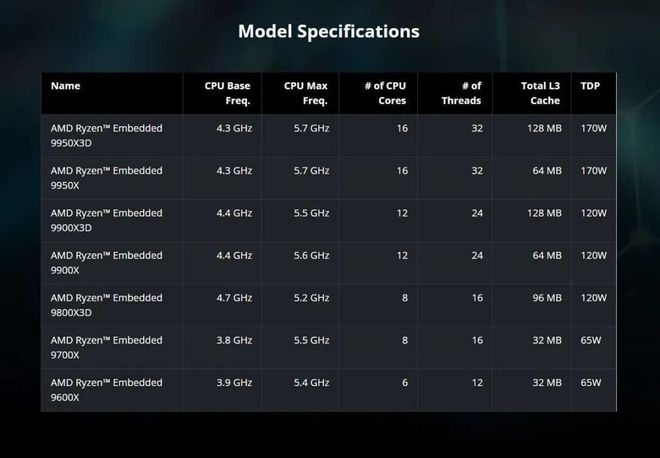 【硬件资讯】满血极限X3D终于来啦！AMD公开两款全新3D V-Cache产品，消费级首款双CCD X3D终于来啦！！