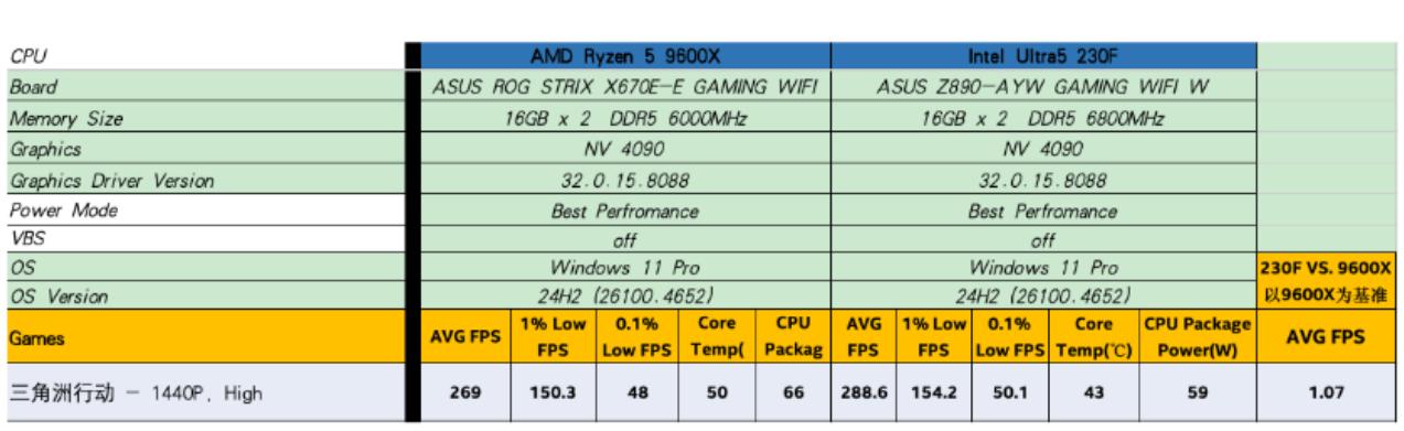 9600X和230F怎么选？哪一个更适合大型游戏？实测三角洲给你答案