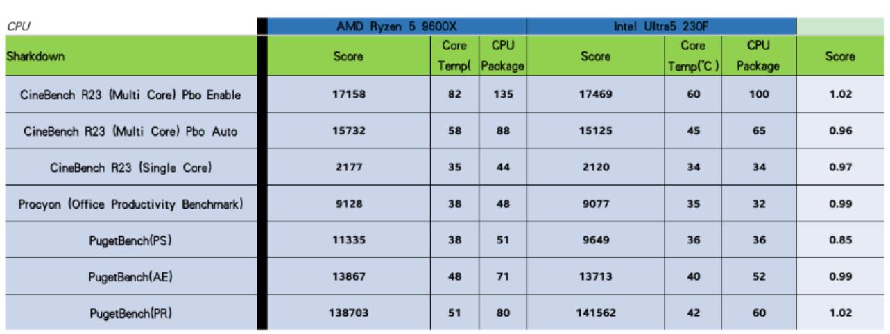 9600X和230F怎么选？哪一个更适合大型游戏？实测三角洲给你答案
