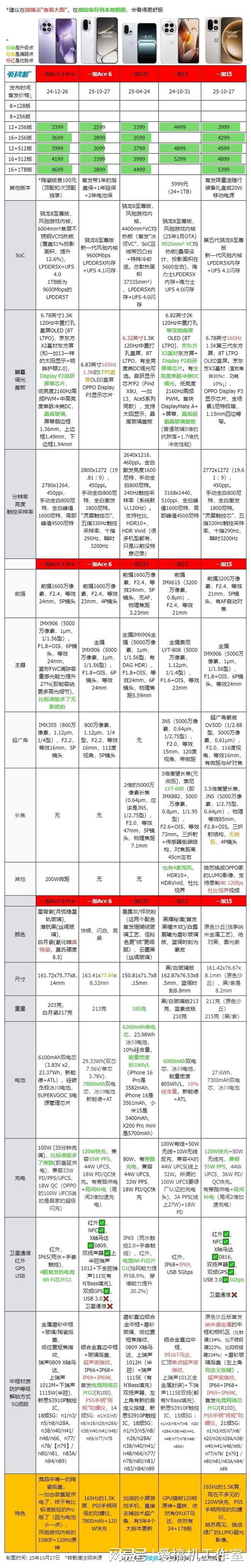 3999/2599元起，一加15/一加Ace 6发布：165Hz 1.5K直屏+120W快充