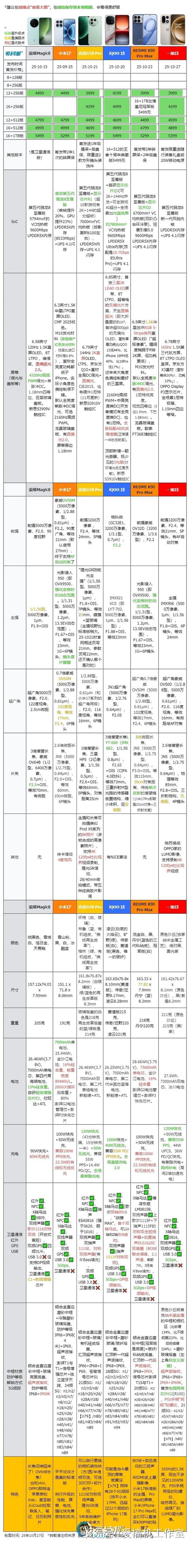 3999/2599元起，一加15/一加Ace 6发布：165Hz 1.5K直屏+120W快充