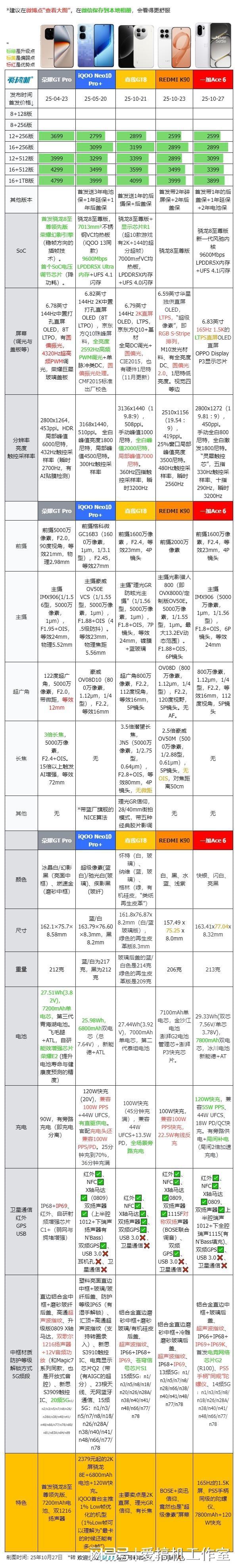 3999/2599元起，一加15/一加Ace 6发布：165Hz 1.5K直屏+120W快充