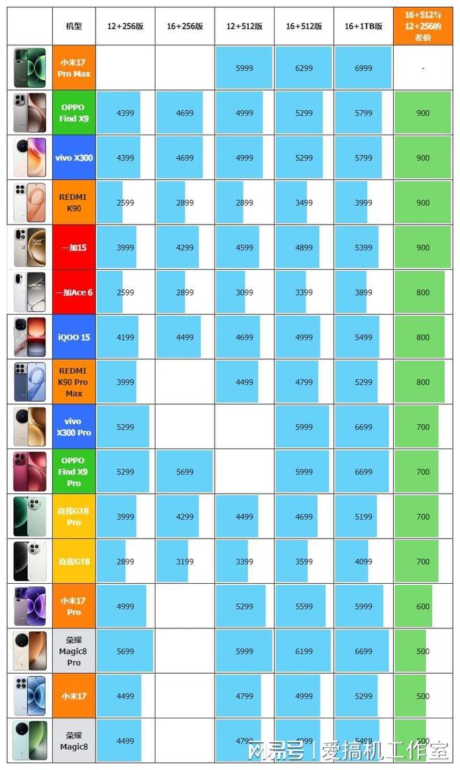 3999/2599元起，一加15/一加Ace 6发布：165Hz 1.5K直屏+120W快充