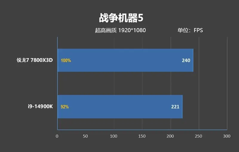锐龙7 上市2年依旧是完美的游戏处理器！7800X3D VS. 酷睿i9-14900K